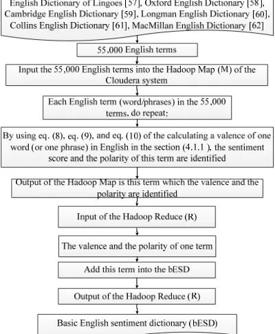 Fig. 7:  Overview Of Creating A Basis English Sentiment Dictionary (Besd) In A Distributed Environment 