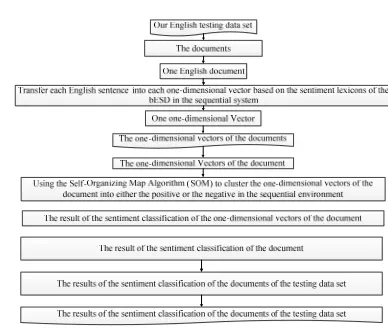 Fig. 10: The Final Map – The Result Of Clustering By Using The SOM 