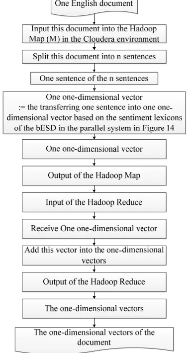Fig. 15:  Overview Of Transferring One Document Into The One-Dimensional Vectors Of The Document Based On The Sentiment Lexicons Of The Besd In The Parallel System 