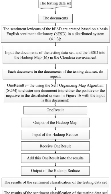 Fig. 16:  Overview Of Using The Self-Organizing Map  The Positive Or The Negative In The Distributed System