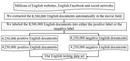Fig. 3: Our Testing Data Set In English.