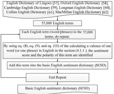Fig. 6:  Overview Of Creating A Basis English Sentiment Dictionary (Besd) In A Sequential Environment 