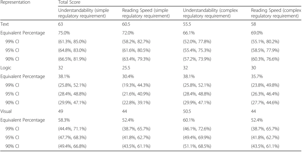 Table 3 Results for respondents that “read codes before but not building codes”