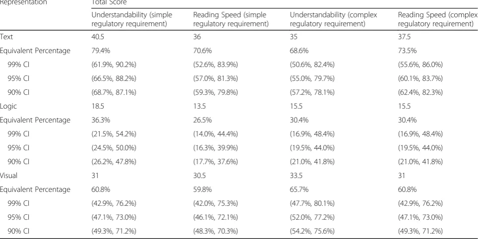 Table 5 Results for respondents that “studied building codes before”