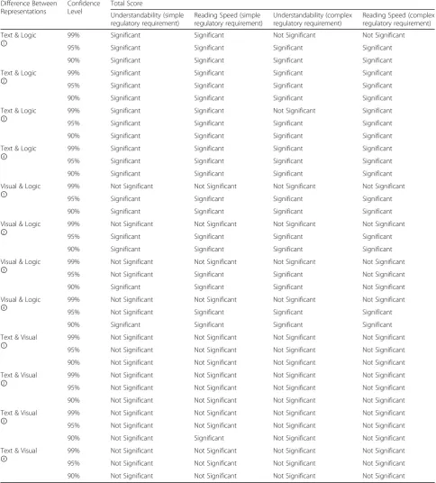 Table 6 Significant status of the difference between representations