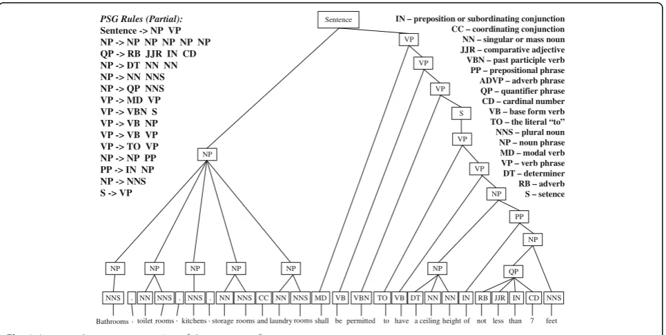 Fig. 1 An example tree representation of the structure of a sentence