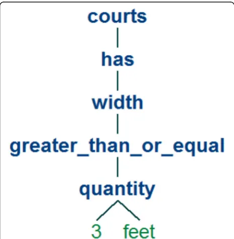 Fig. 5 The tree-shaped visualization of a requirement from the IBC2006 with disjunctive relation