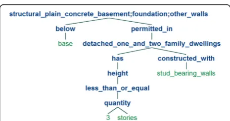 Fig. 6 The tree-shaped visualization of a requirement from the IBC2009 with disjunctive relation and multiple branches