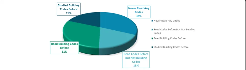 Fig. 9 Degree earned distribution of the survey respondents