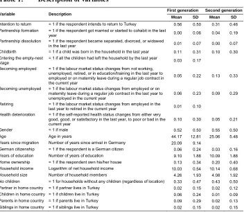 Table 1:Description of variables