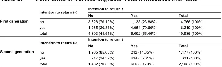 Table 2:Persistence of Turkish migrants’ return intentions over time