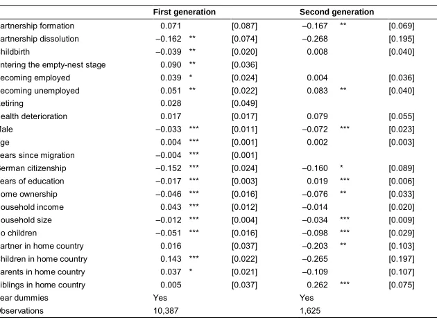 Table 4:Determinants of return intentions (probit estimation, marginal
