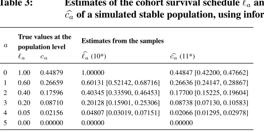 Table 3:Estimates of the cohort survival schedule ℓ�a and the age structurec�a of a simulated stable population, using information on life leftaTrue values at theEstimates from the samplespopulation level
