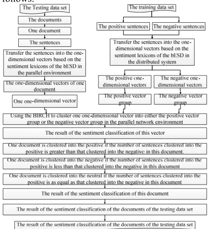 Fig. 7:  Overview Of Using The BIRCH And The One-Dimensional Vectors To Classify The Documents Of The 