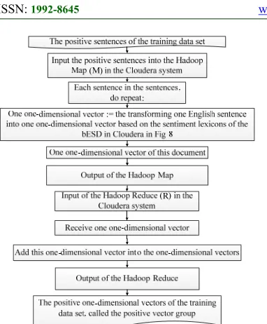 Fig. 10:  Overview Of Transferring The Positive Sentences Of The Training Data Set Into The Positive 