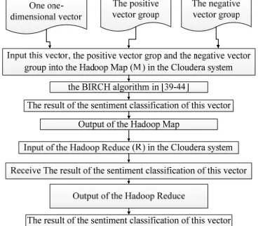 Fig. 12:  Overview Of Using The BIRCH To Cluster One One-Dimensional Vector (Corresponding One Sentence Of One Document Of The Testing Data Set) Into Either The Positive Vector Group Or The Negative Vector Group Of The Training Data Set Int The Parallel Environment 
