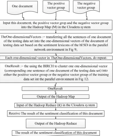 Fig. 13:  Overview Of Using The BIRCH And The One-Dimensional Vectors To Cluster One Document Of The Testing Data Set Into Either The Positive Or The Negative In The Distributed Environment 