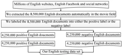 Fig. 2: Our English Training Data Set. 