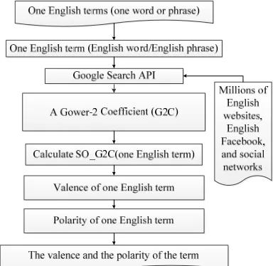 Fig. 3:  Overview Of Identifying The Valence And The Polarity Of One Term In English Using A GOWER-2 Coefficient (G2C) 