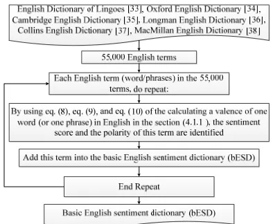 Fig. 4:  Overview Of Creating A Basis English Sentiment Dictionary (Besd) In A Sequential Environment  