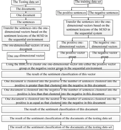 Fig. 5:  Overview Of Creating A Basis English Sentiment Dictionary (Besd) In A Distributed Environment  