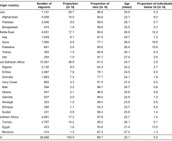 Table 2:Descriptive statistics of entries to the Sant’Anna centre