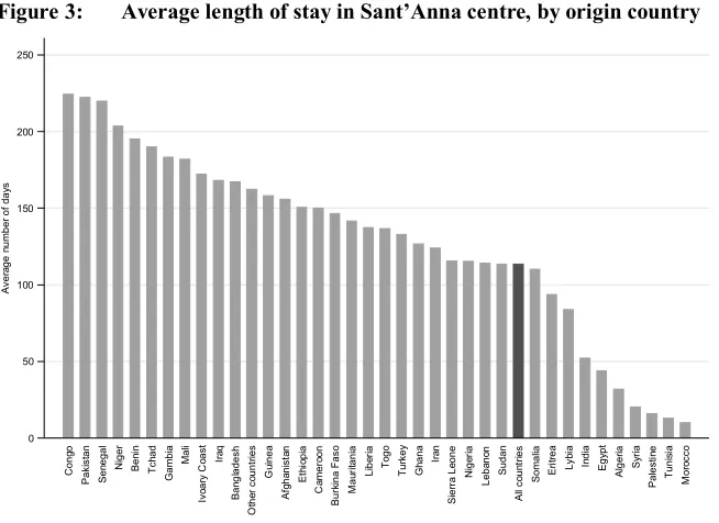 Figure 3: Average length of stay in Sant’Anna centre, by origin country