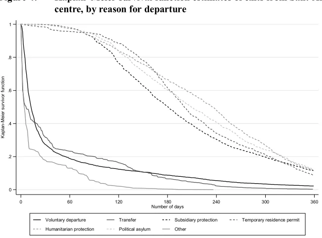 Figure 4: Kaplan–Meier survival function estimates of exits from Sant’Anna