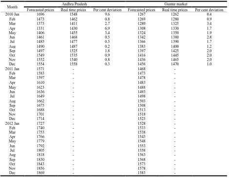 Table 3. Residual analysis of monthly prices of rice in AndhraPradesh and Guntur district