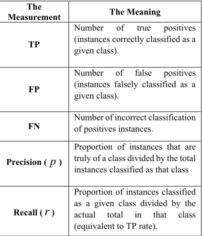 Table 5: The summary of measurements (Precision and Recall) used for evaluation. 