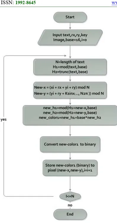 Figure 4:  Flowchart of novel Steganography Method 