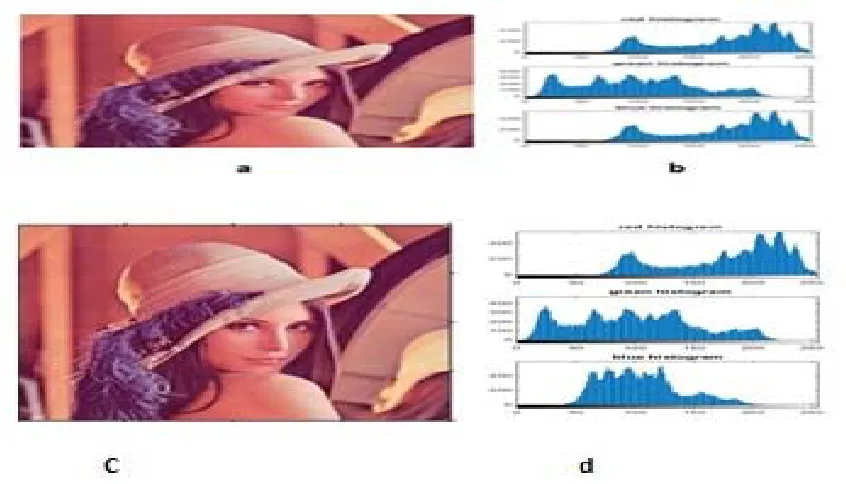 Figure 5:  A. Lena Image B. Histogram Of Lena Image (R,G,B) Channels C. Lena (Stego) Image After Insert Text    D