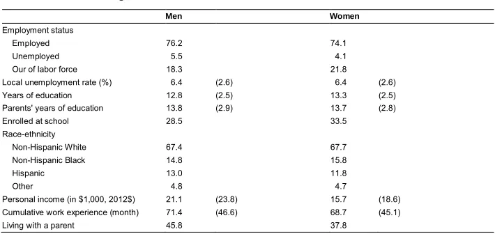 Table 1:Descriptive statistics