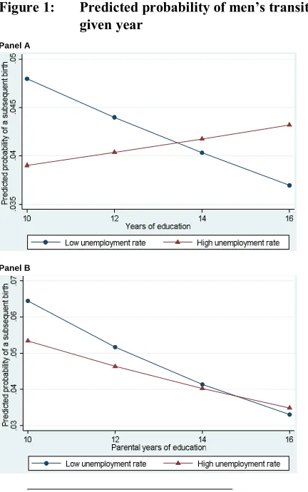 Figure 1: Predicted probability of men’s transition to a childbirth in a