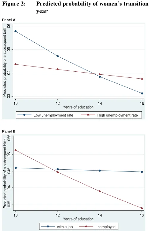 Figure 2: Predicted probability of women’s transition to a childbirth in a given