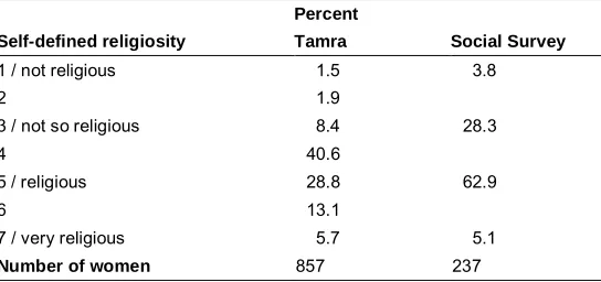 Table 2b: Self-defined religiosity among married women aged 25–54/55 in