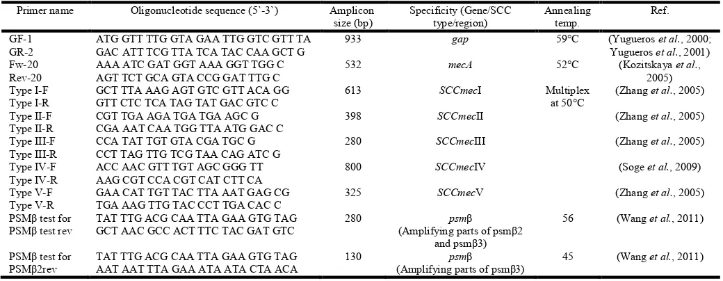 Table 1. Specific amplification primers used in this study for amplifying different genes among   Staphylococcus spp