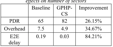 Table 7: The comparison and improvement of the effects on number of sectors 