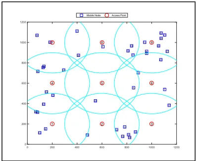 Figure 5 Layout Of The Environment With 9 APs And 40 Vehicle 