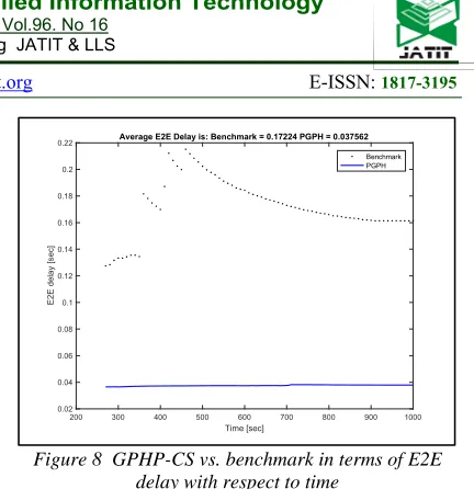 Figure 6: GPHP-CS Vs. Benchmark In Terms Of PDR With Respect To Time  