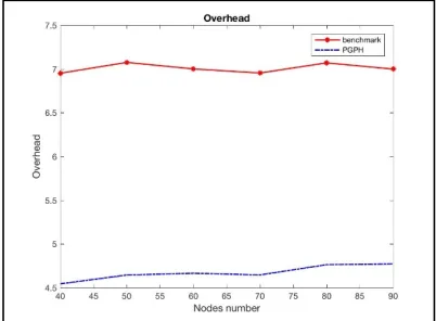 Figure 10: Our Developed Approach Vs. Benchmark In Terms Of Overhead 