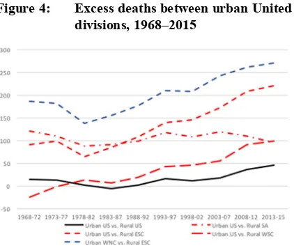 Figure 4: Excess deaths between urban United States and rural South