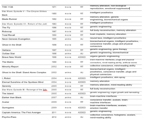Table 1. Study of body modifications that were present in each one of the Science Fiction works investigated