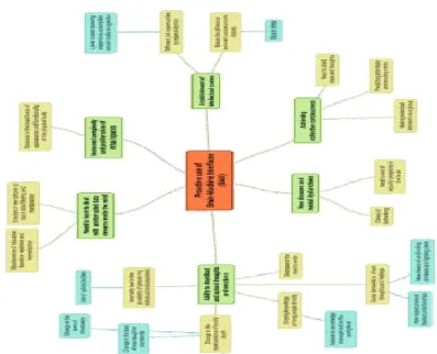 Fig. 2. Future wheels where the core event in orange is the proactive use of BMIs . In green, there are first-order consequences; in yellow, second-order consequences; and in blue, fourth-order consequences