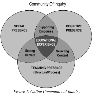 Figure 1. Online Community of Inquiry   