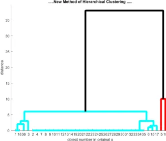 Figure 5. Dataset (P(4)red line indicates the first cluster (C, D(4)) “Course view” where the 1), and the black line indicates the second cluster (C2)  