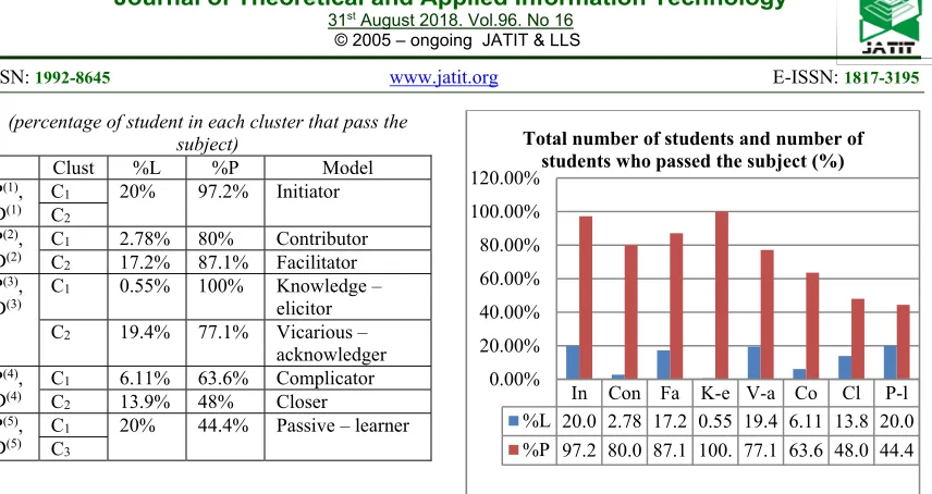 Figure 7. Total number of students (%L) and number of students who passed the subject (%P).(In=Initiator, elicitor, V-a=Vicarious-acknowledger, Co=Complicator, Con=Contributor, Fa=Facilitator, K-e=Knowledge-Cl=Closer, P-l=Passive-learner) 