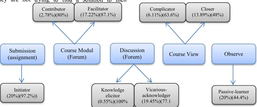 Figure 8. The final model of behavior patterns online learning students 