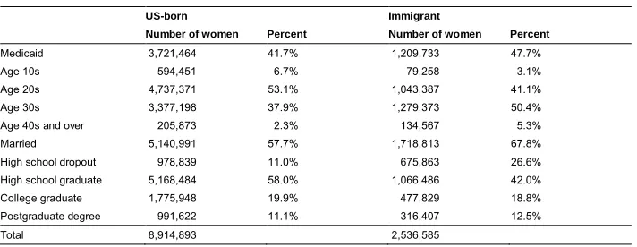 Table 1:Summary statistics by nativity