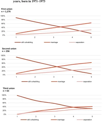 Figure 3: Multiple decrement life table estimates of cohabitation outcome by